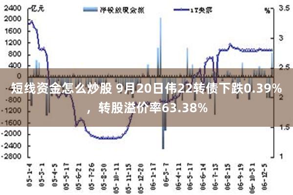 短线资金怎么炒股 9月20日伟22转债下跌0.39%，转股溢价率63.38%