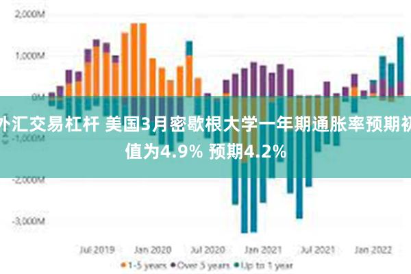 外汇交易杠杆 美国3月密歇根大学一年期通胀率预期初值为4.9% 预期4.2%